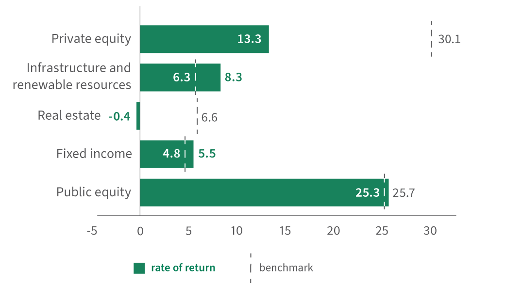 2020 rate of return vs benchmark
