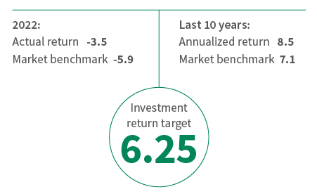Investment return overview