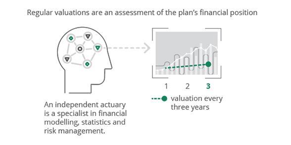 Independent actuary 3 year valuation graph