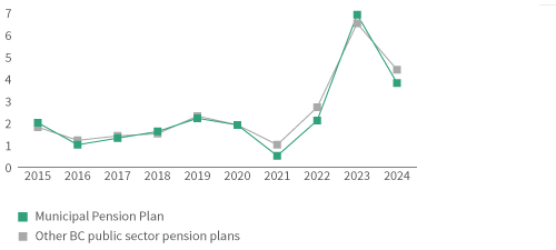 COLA methods chart - Municipal Pension Plan vs other BC public sector pension plans