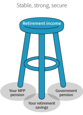 Retirement income stool: stable, strong, secure